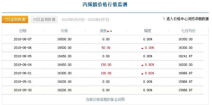 聚丙烯酰胺價格